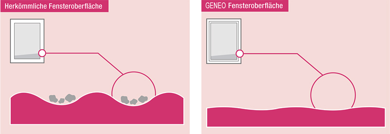 REHAU GENEO HDF-Formel